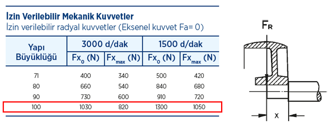 Gamak 220 volt Monofaze 100 tip Elektrik Motorları İzin Verilebilir Mekanik Kuvvetler Tablosu